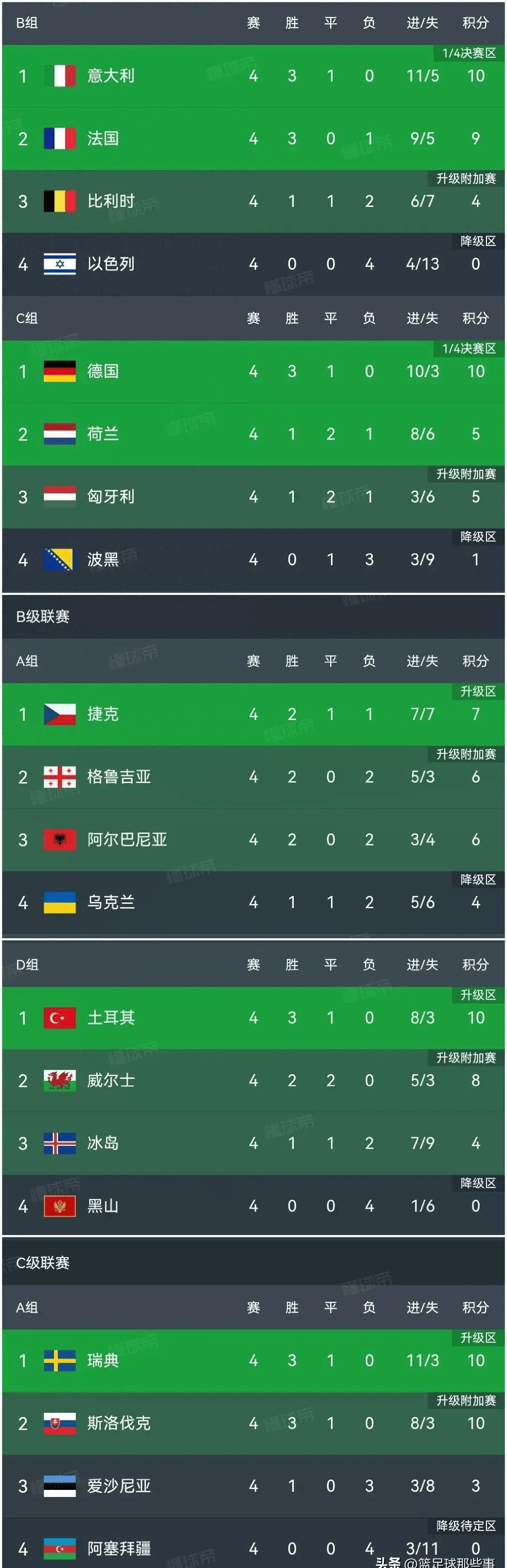 瑞士主场大胜保加利亚，积分列小组第二