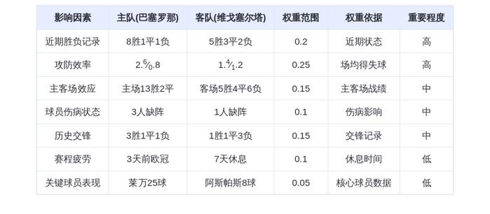包含巴塞罗那三球大胜塞尔塔，稳坐积分榜榜首！的词条