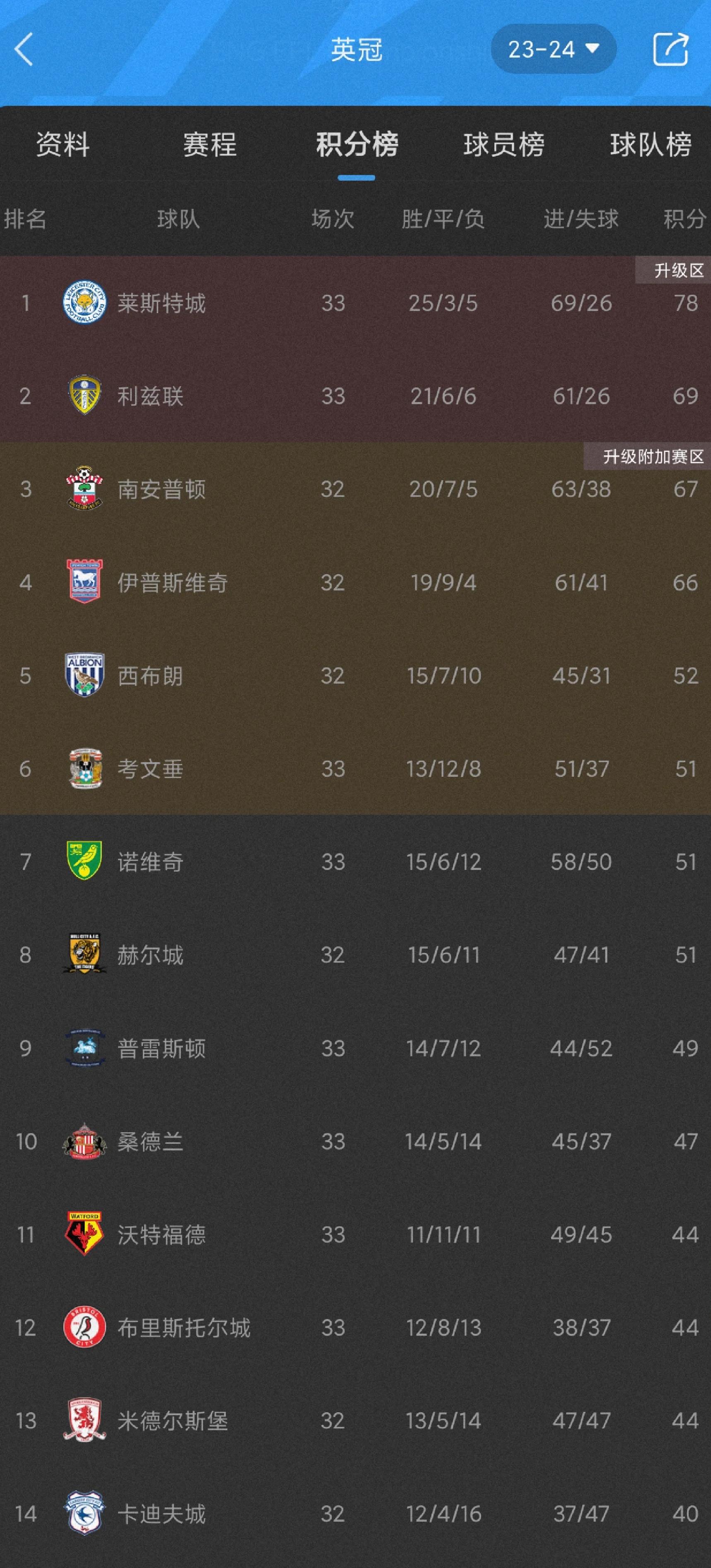 开yun官网-南安普顿客场小胜，锁定保级资格